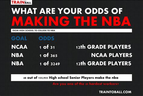 what are the odds of making it to the nba|How to Make It To The NBA .